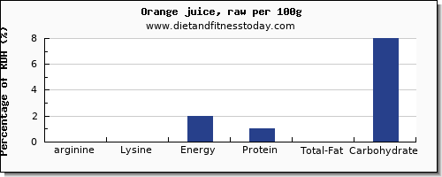 arginine and nutrition facts in an orange per 100g